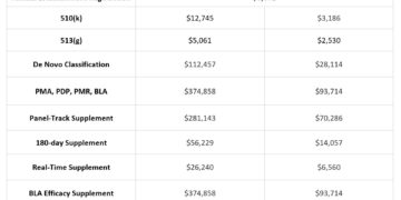 FY2022 FDA 의료기기 업체등록 비용 발표